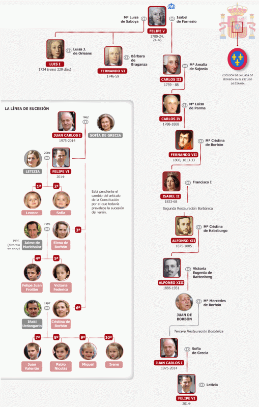 arbol genealogico sucesion borbones en espana.gif